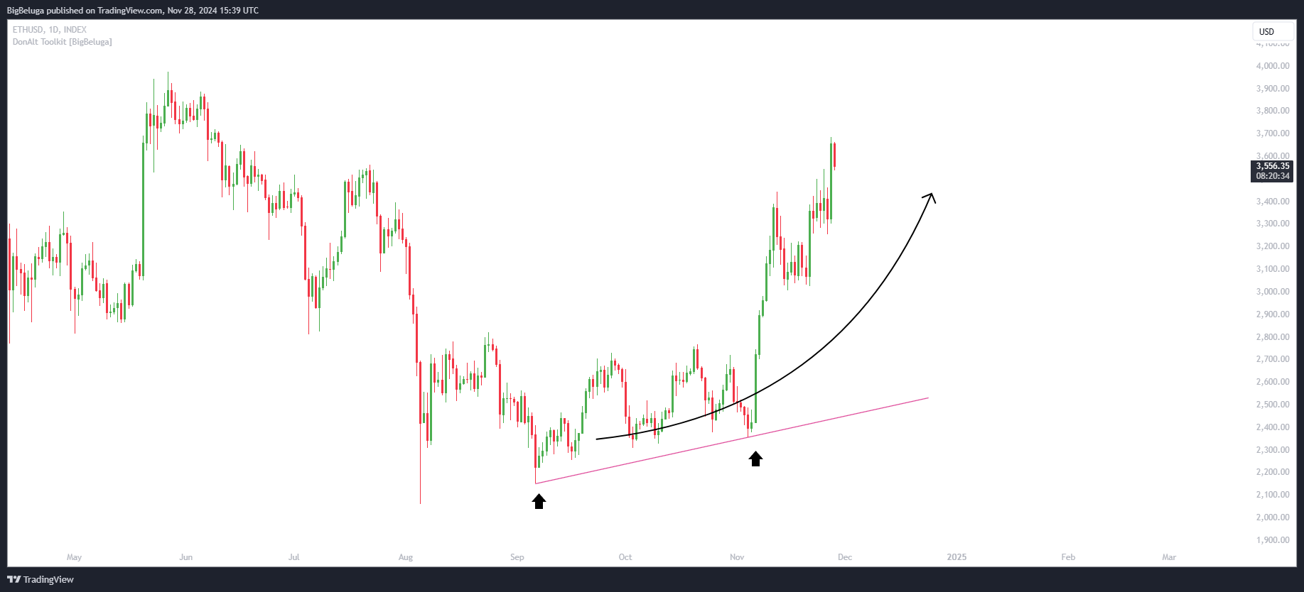 INDEX:ETHUSD Chart Image by BigBeluga