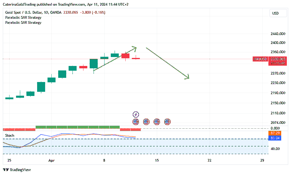 OANDA:XAUUSD Chart Image by CaterinaGoldTrading
