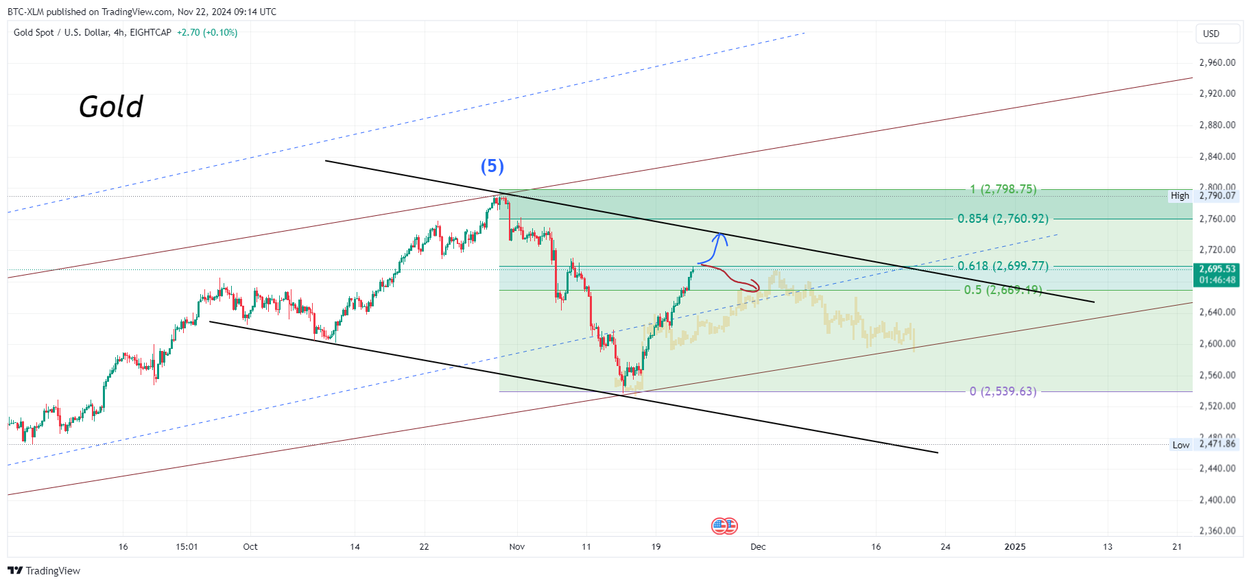 EIGHTCAP:XAUUSD Chart Image by BTC-XLM
