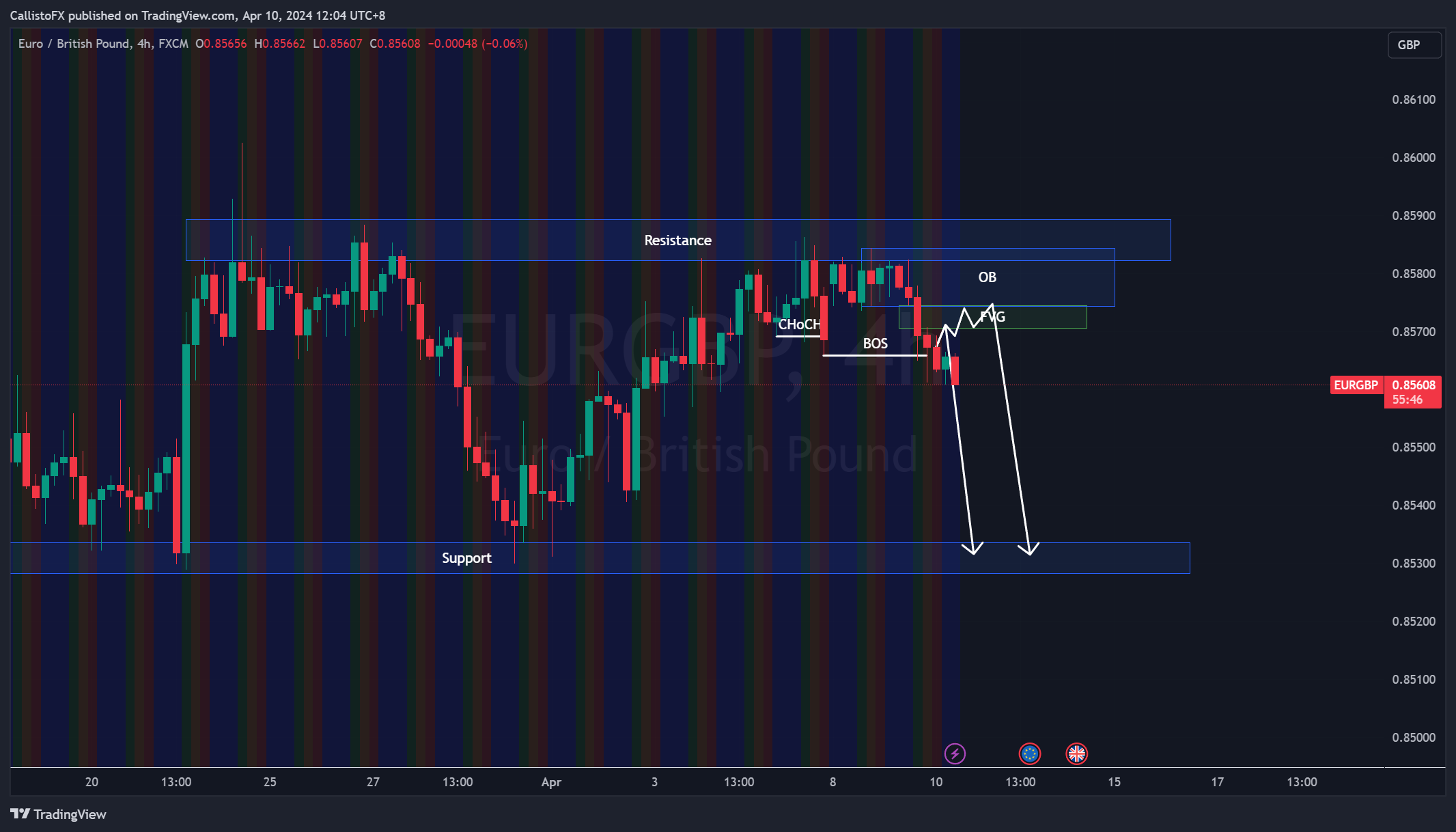 FX:EURGBP Chart Image by CallistoFX