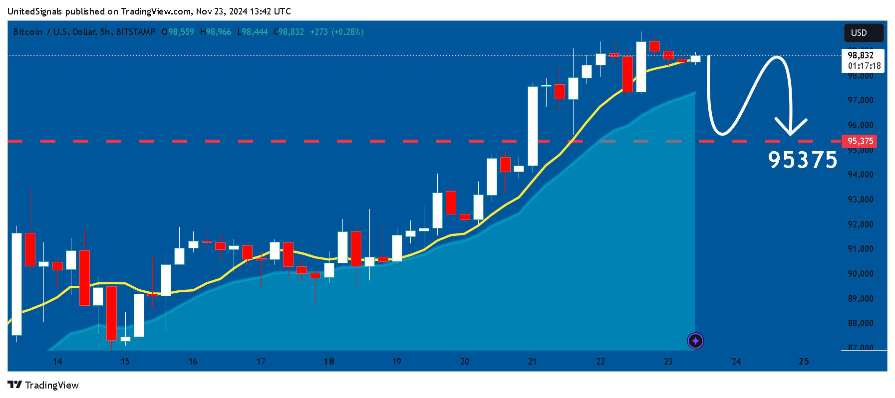 BITSTAMP:BTCUSD Chart Image by UnitedSignals