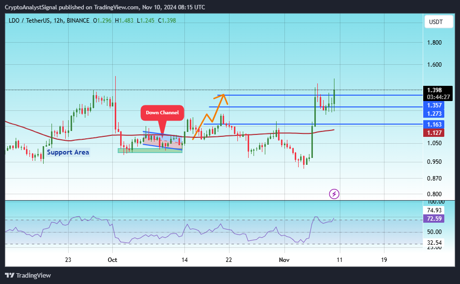 BINANCE:LDOUSDT Chart Image by CryptoAnalystSignal