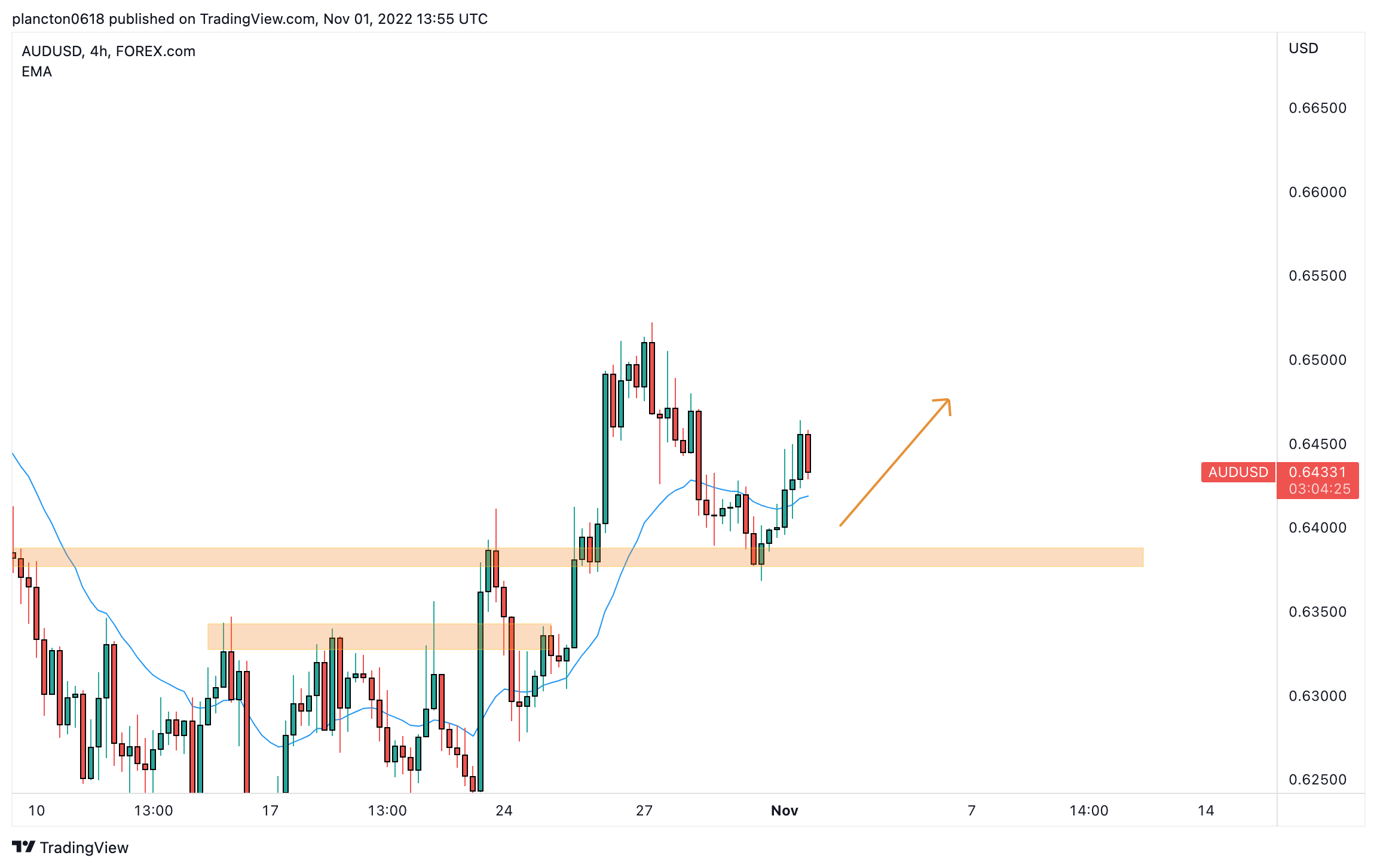 FOREXCOM:AUDUSD Chart Image by InkyGrip