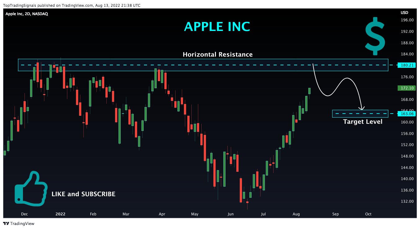 NASDAQ:AAPL Chart Image by TopTradingSignals