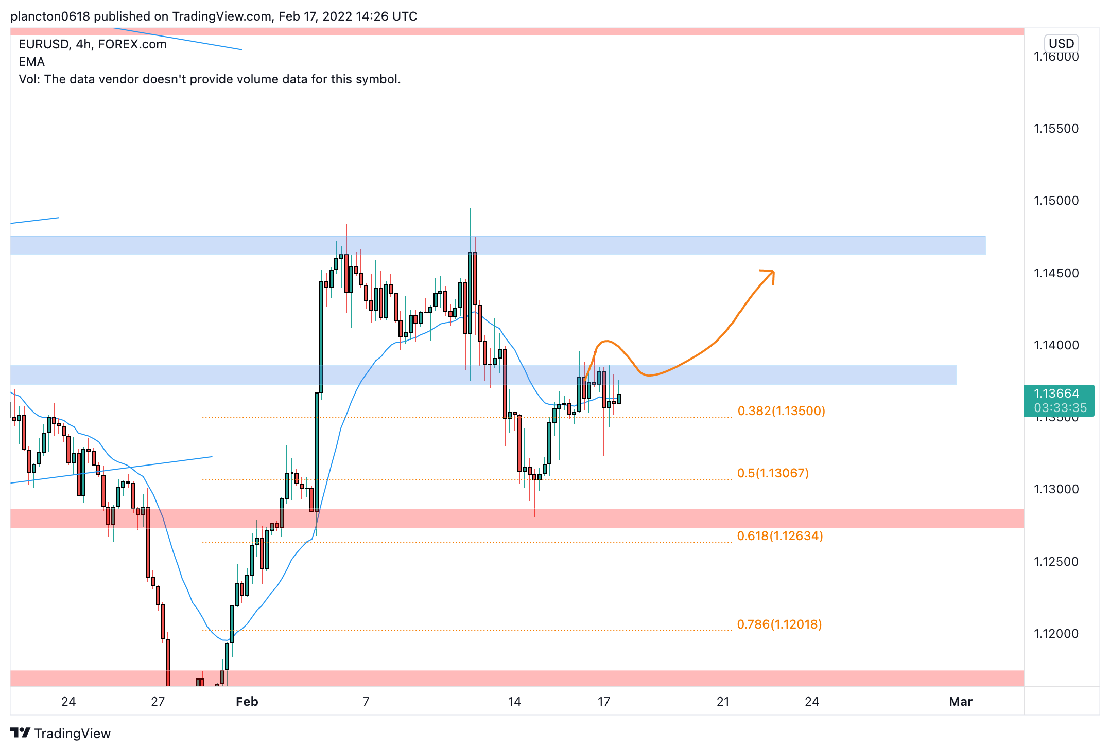 FOREXCOM:EURUSD Chart Image by InkyGrip