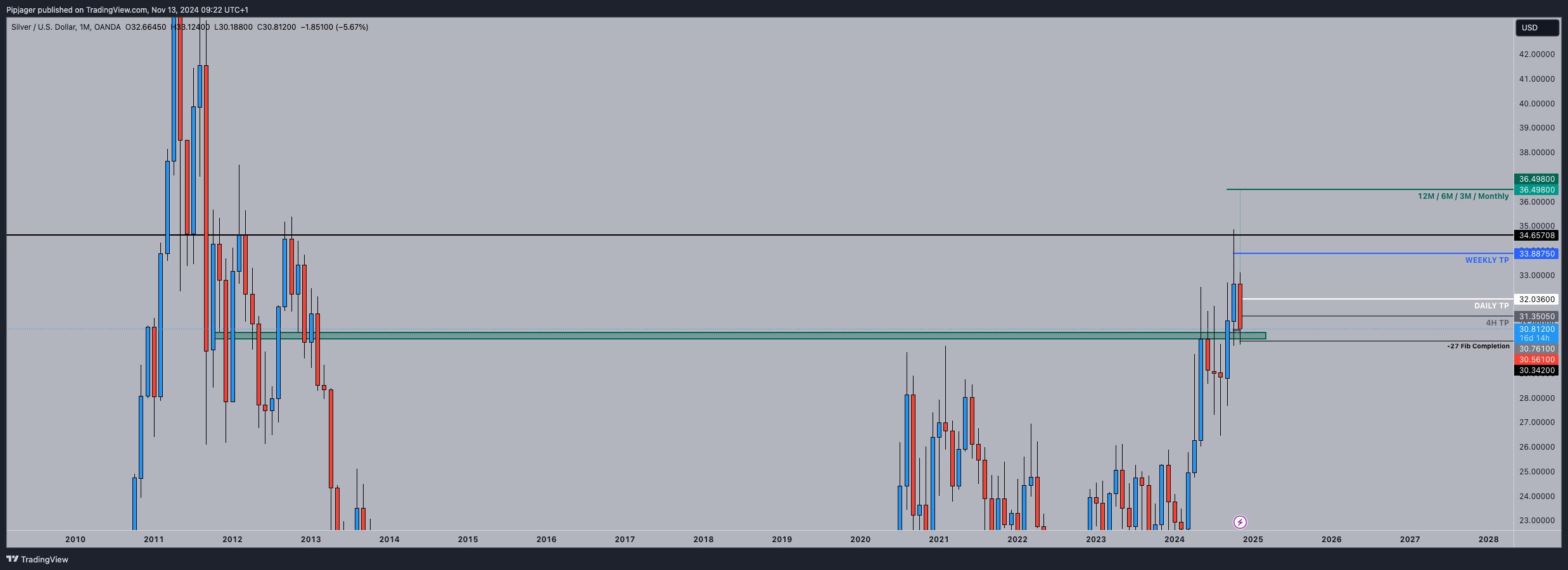 OANDA:XAGUSD Chart Image by Pipjager
