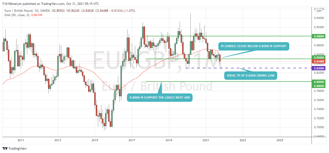 OANDA:EURGBP Chart Image by FX618Analysis