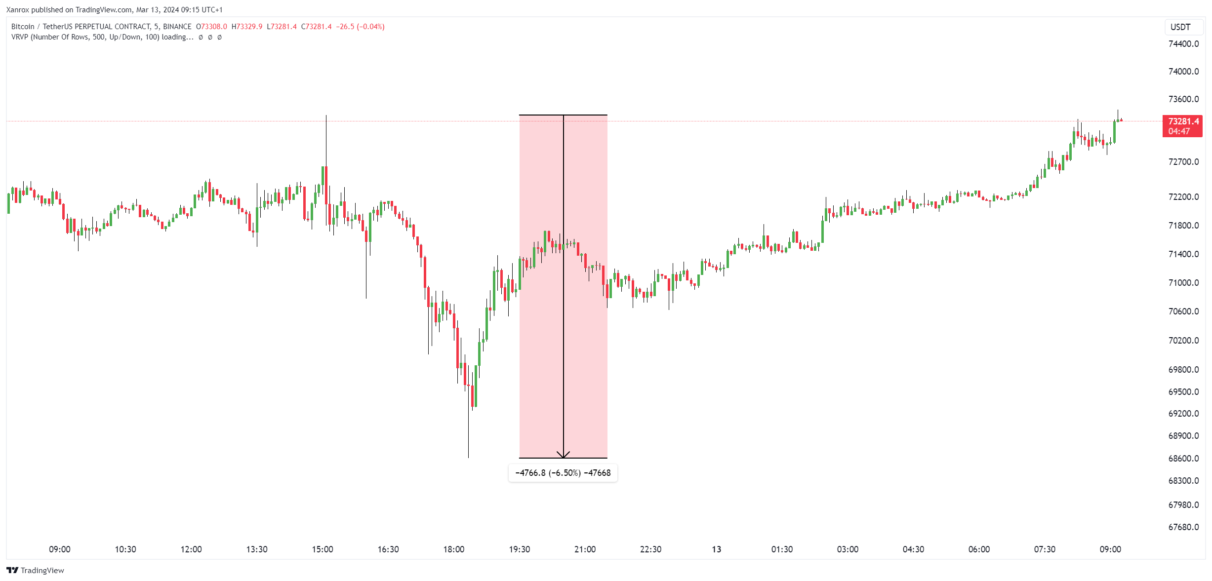 BINANCE:BTCUSDT.P Chart Image by Xanrox