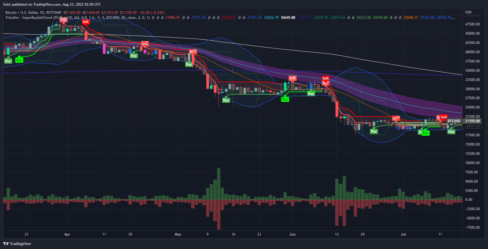BITSTAMP:BTCUSD Chart Image by Xeirt
