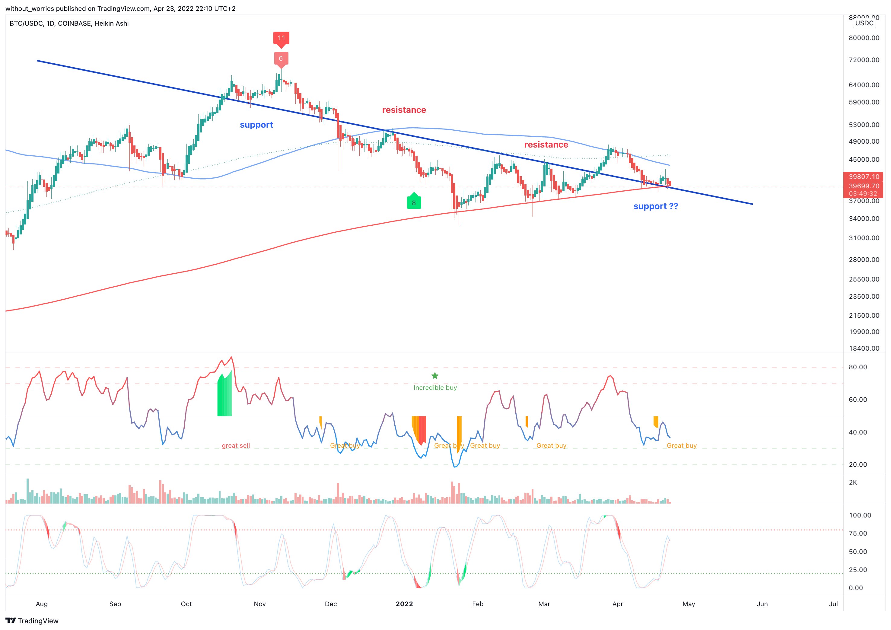 COINBASE:BTCUSDC Chart Image by without_worries