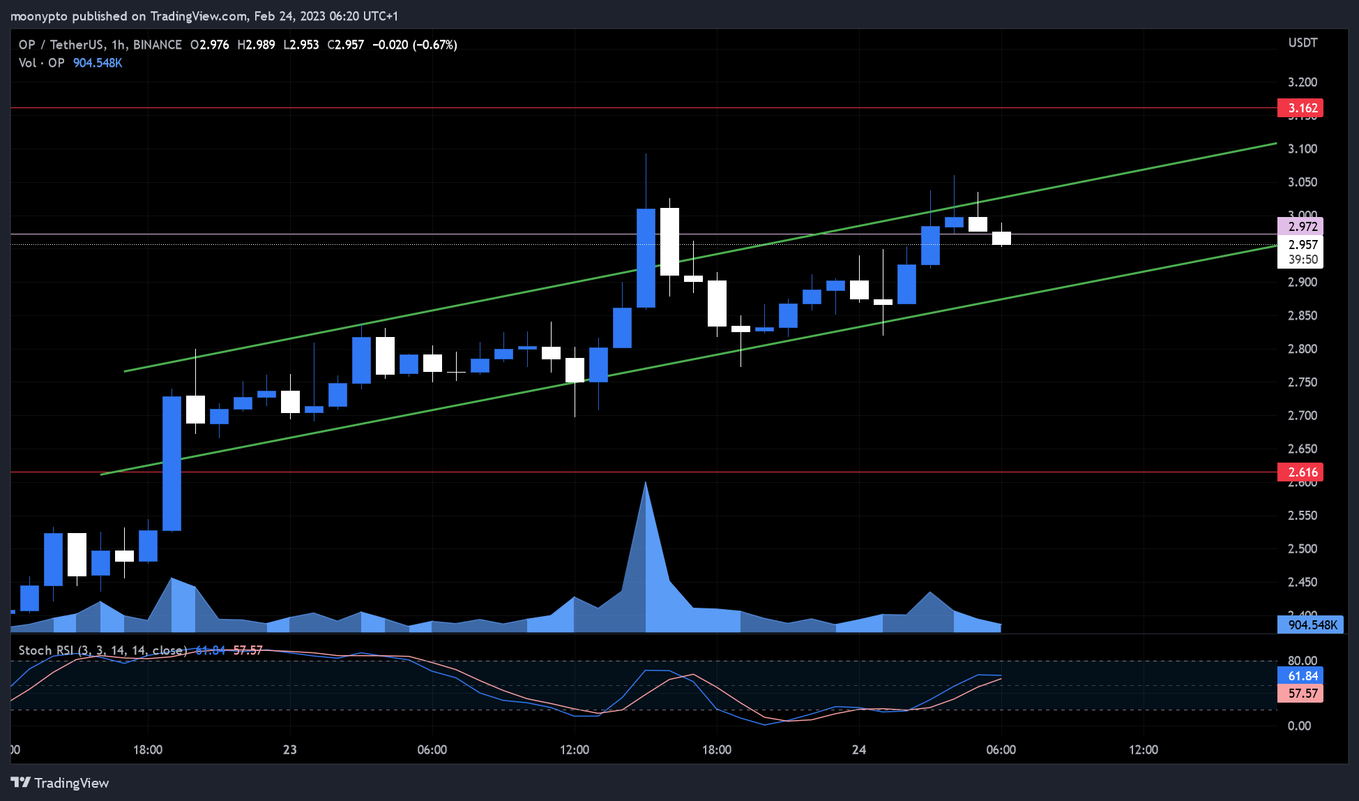 BINANCE:OPUSDT Chart Image by moonypto