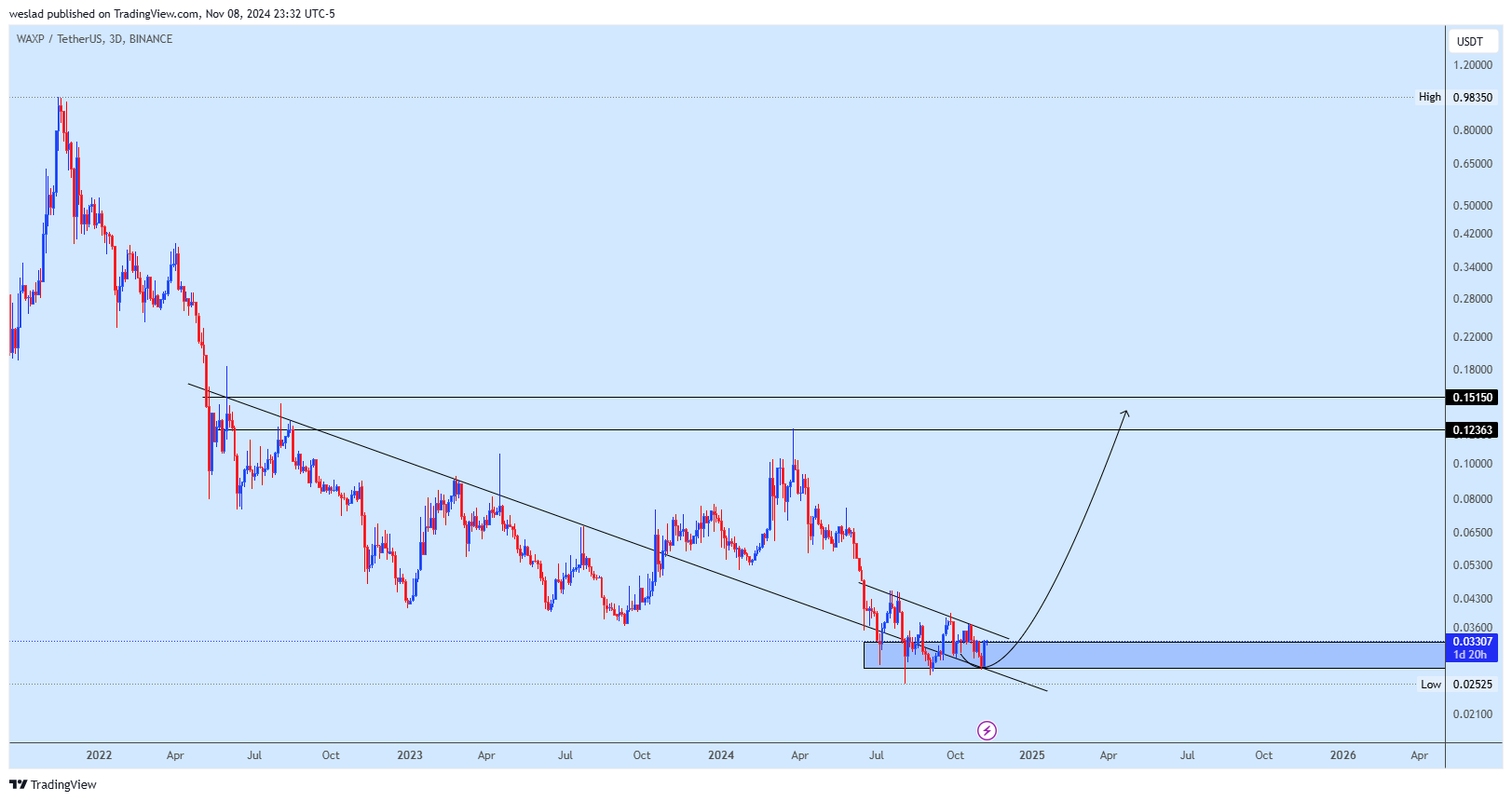 BINANCE:WAXPUSDT Chart Image by weslad