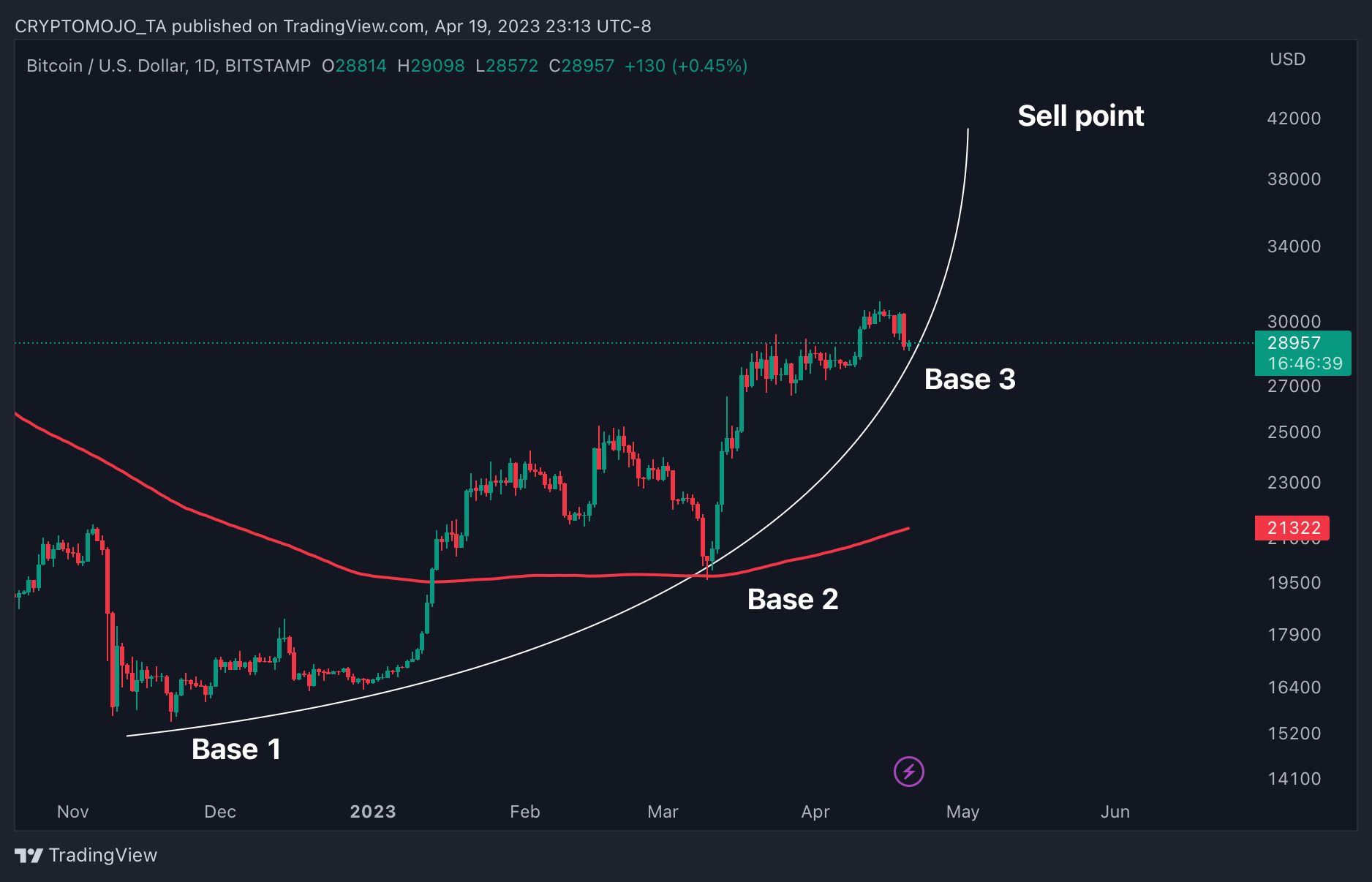 BITSTAMP:BTCUSD Chart Image by CRYPTOMOJO_TA