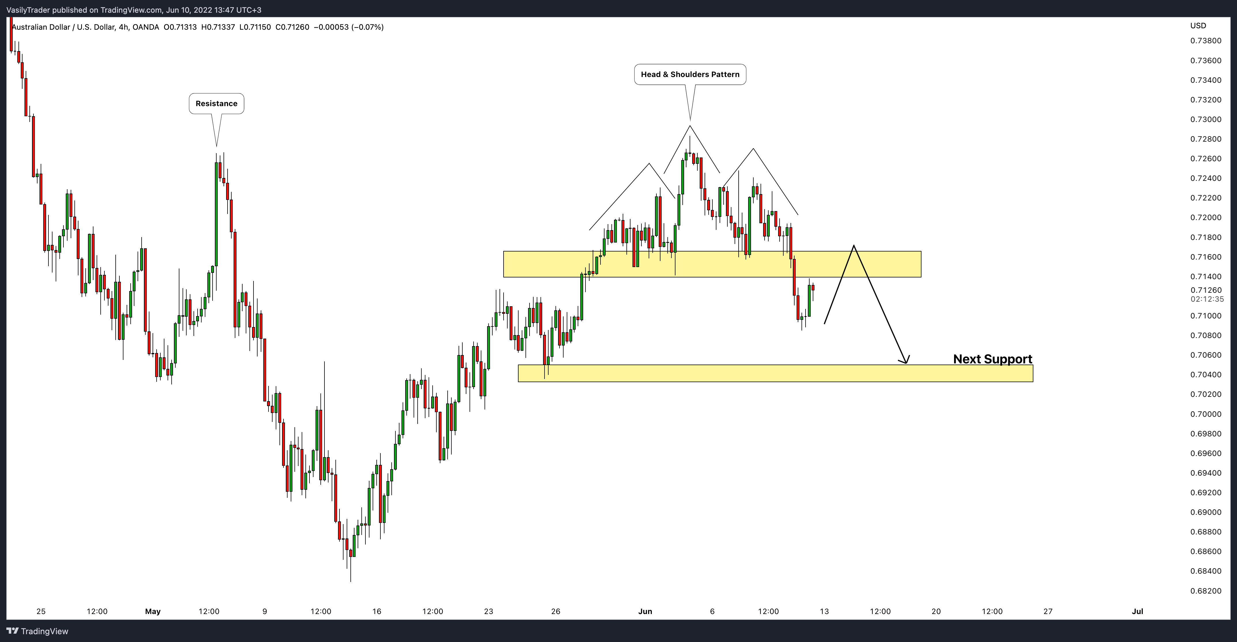 OANDA:AUDUSD Chart Image by VasilyTrader