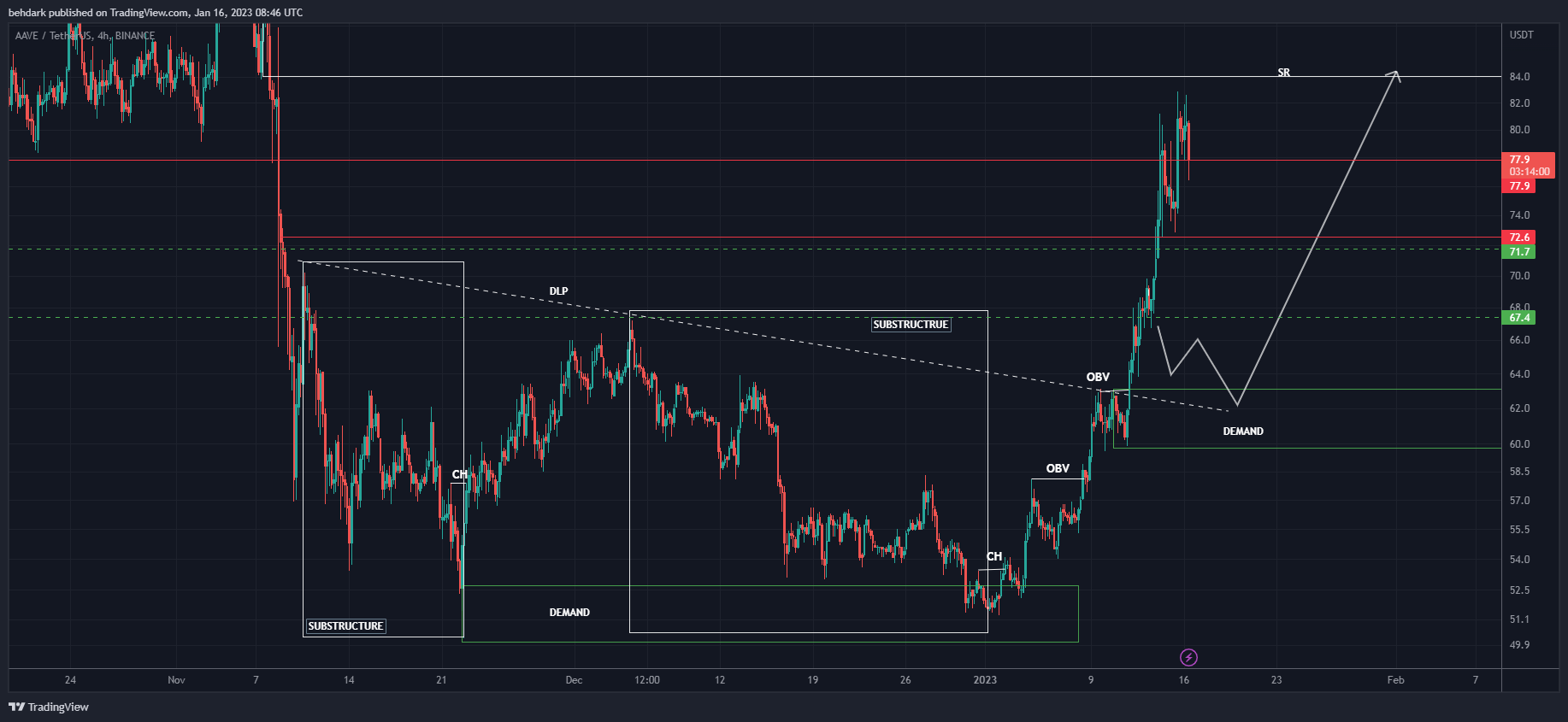BINANCE:AAVEUSDT Chart Image by behdark