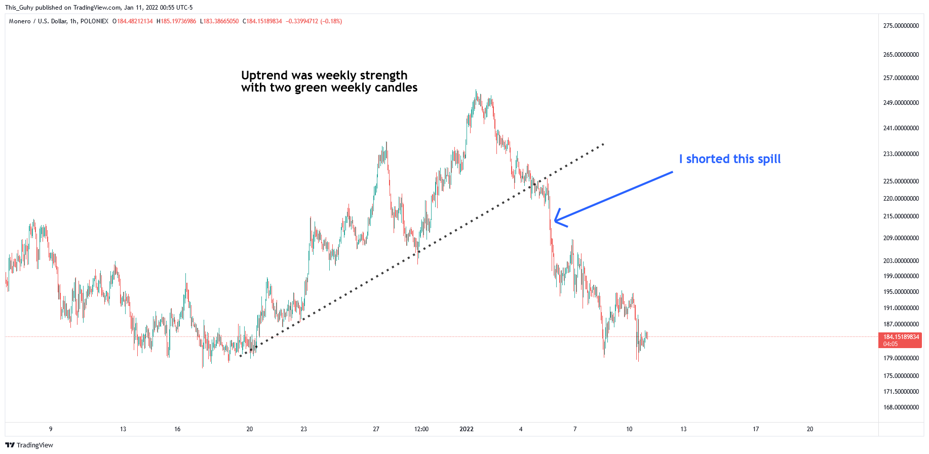 POLONIEX:XMRUSD Chart Image by This_Guhy