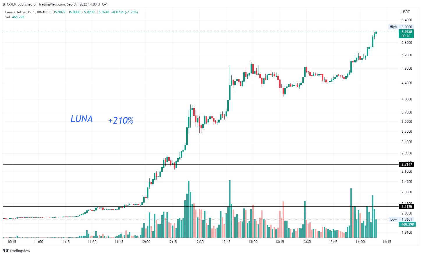 BINANCE:LUNAUSDT Chart Image by BTC-XLM