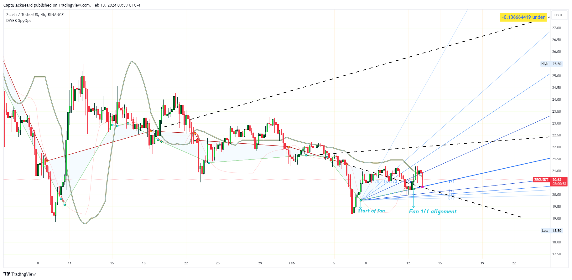 BINANCE:ZECUSDT Chart Image by CaptBlackBeard