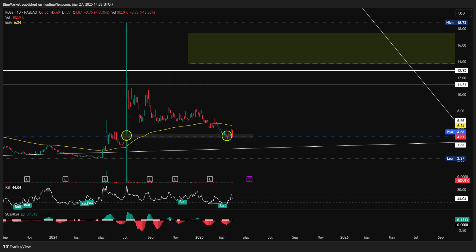 BATS:KOSS Chart Image by BigeMarket