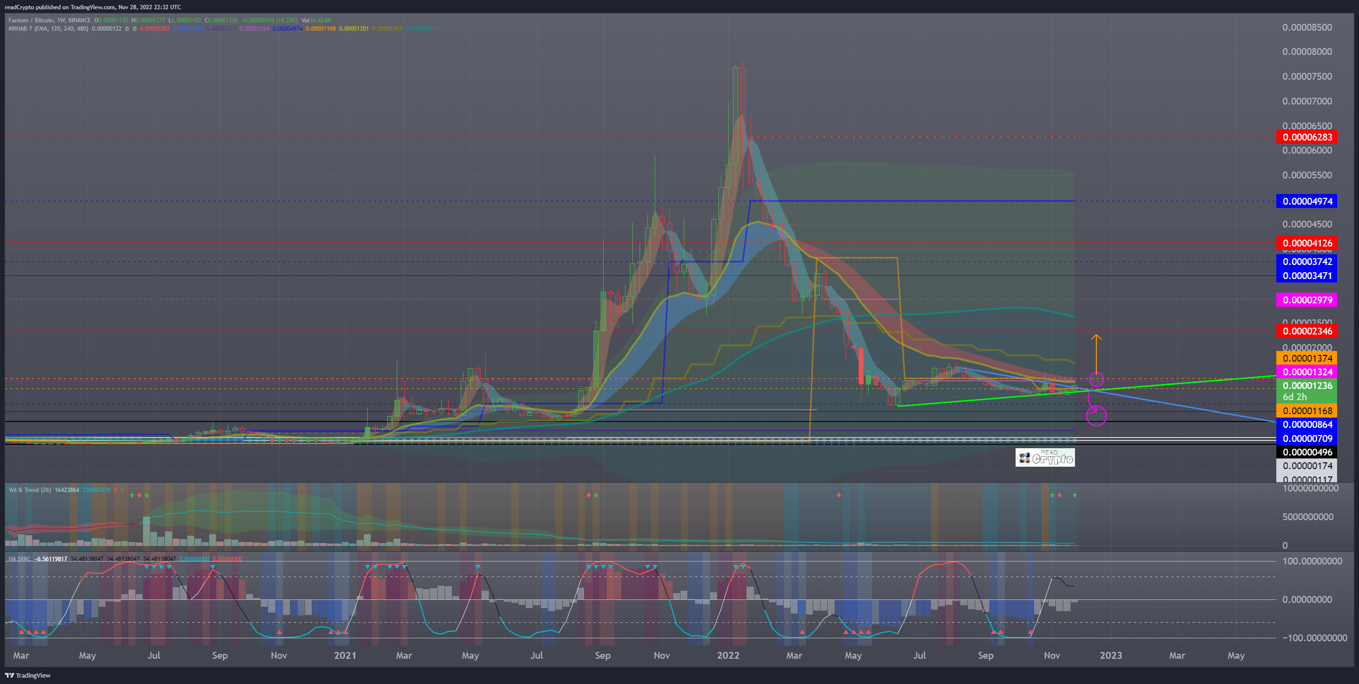 BINANCE:FTMBTC Chart Image by readCrypto