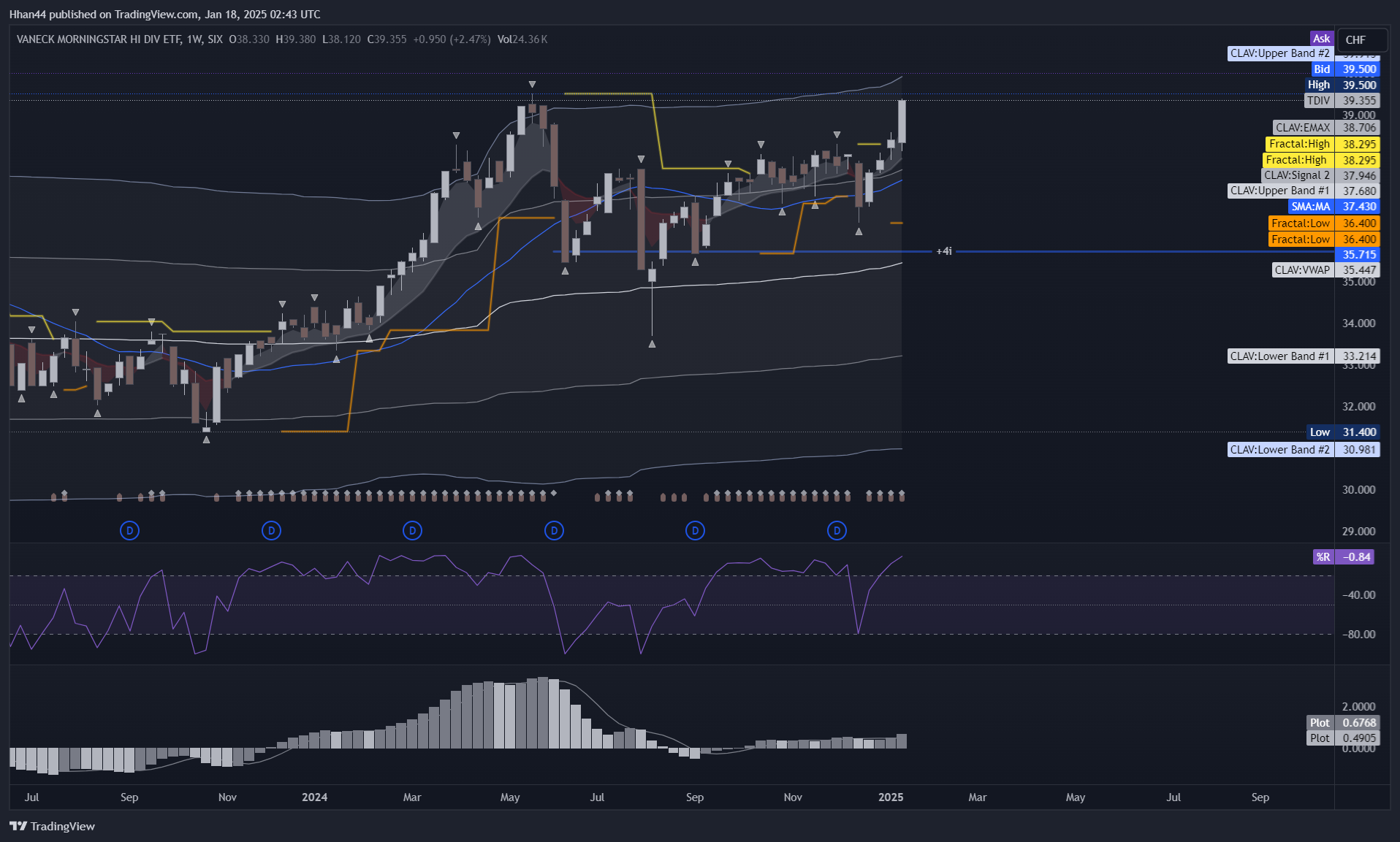 SIX_DLY:TDIV Chart Image by Hhan44