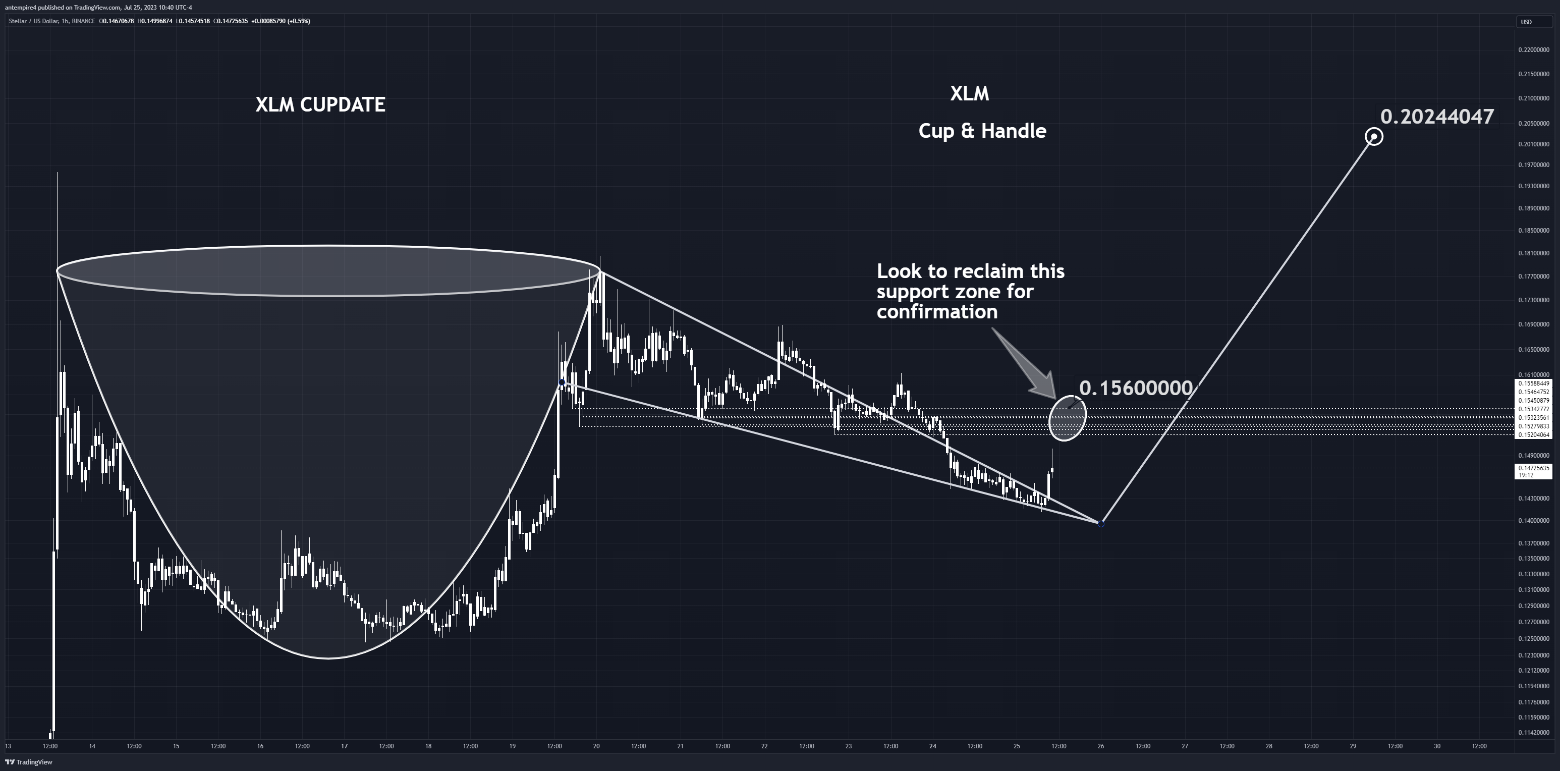 BINANCE:XLMUSD Chart Image by antempire4