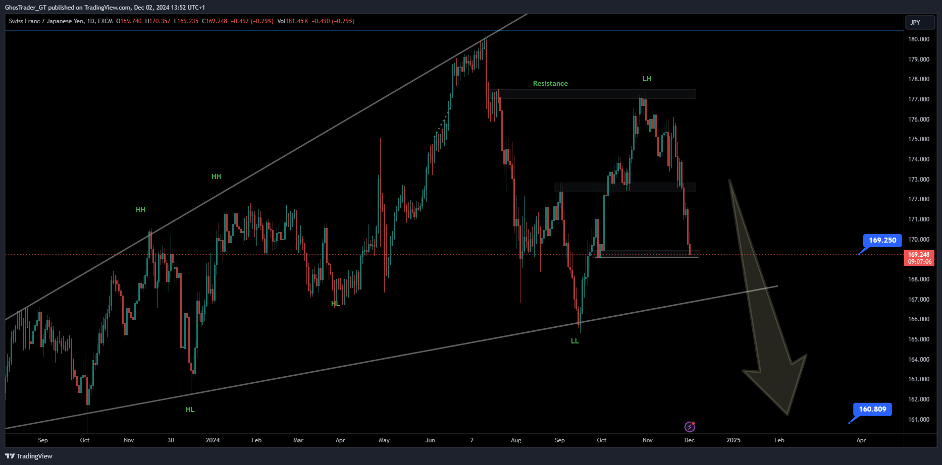 FX:CHFJPY Chart Image by GhosTrader_GT