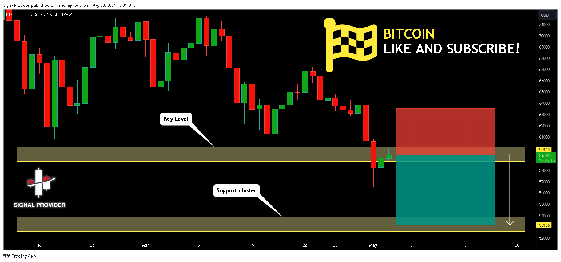 BITSTAMP:BTCUSD Chart Image by SignalProvider
