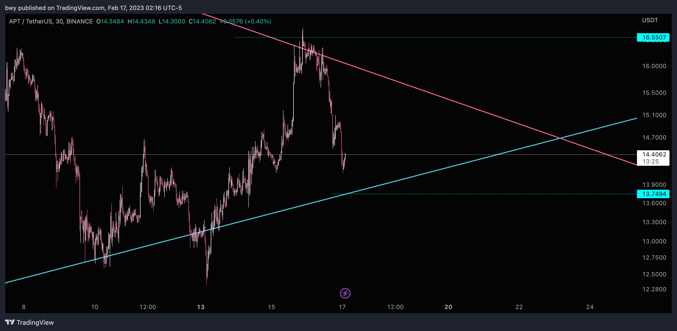 BINANCE:APTUSDT Chart Image by bwy