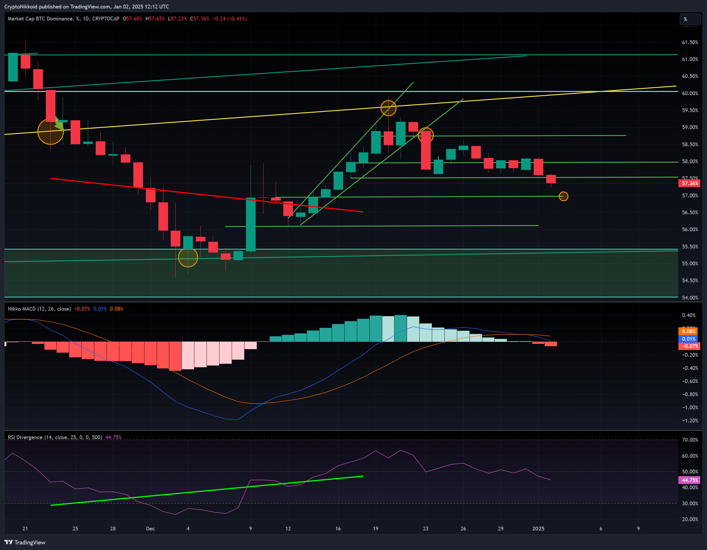 CRYPTOCAP:BTC.D Chart Image by CryptoNikkoid