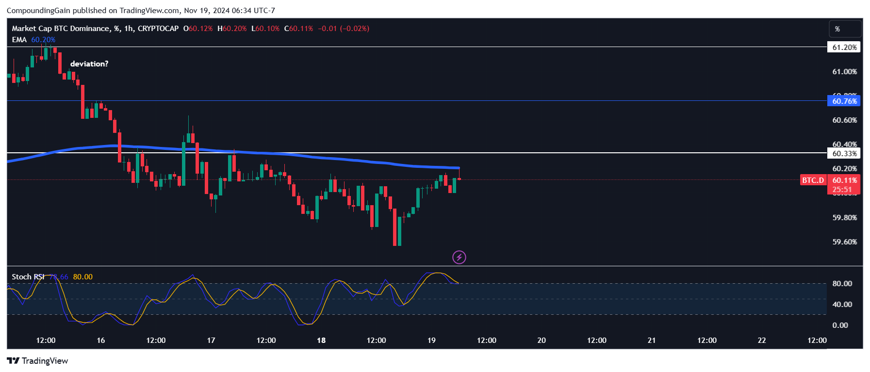 CRYPTOCAP:BTC.D Chart Image by CompoundingGain