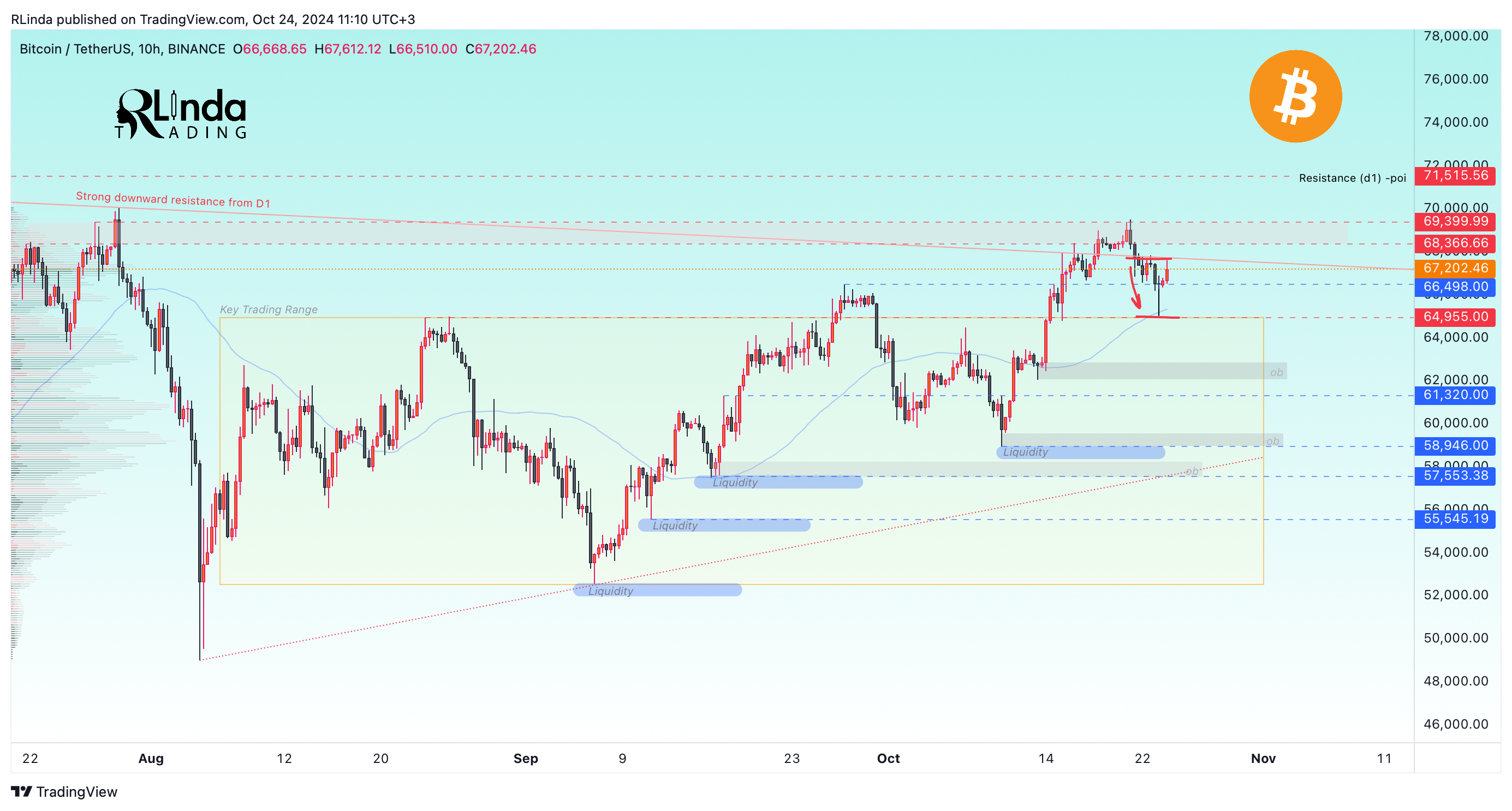 BINANCE:BTCUSDT Chart Image by RLinda