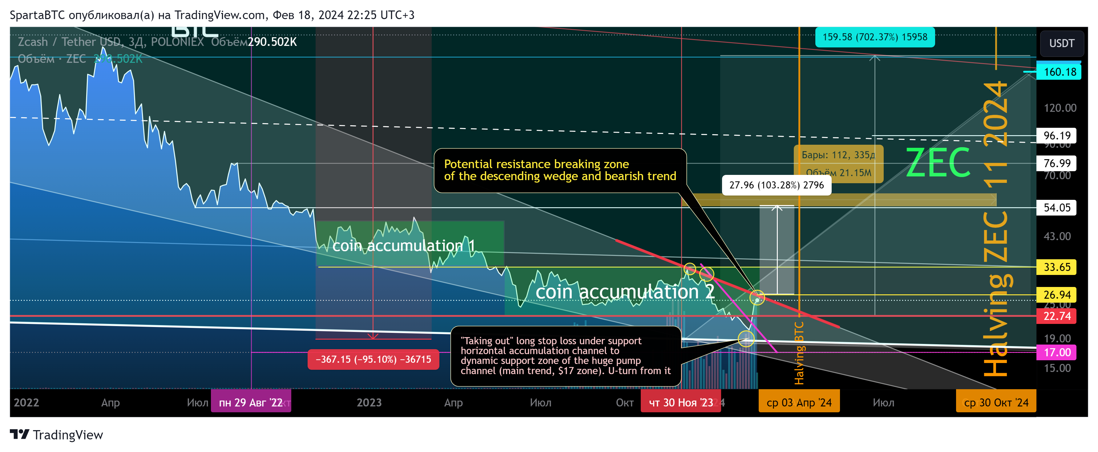 POLONIEX:ZECUSDT Chart Image by SpartaBTC