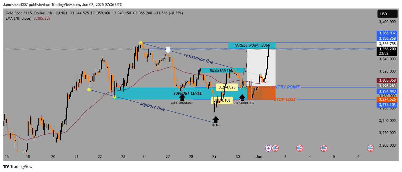 OANDA:XAUUSD Chart Image by Jameshead007