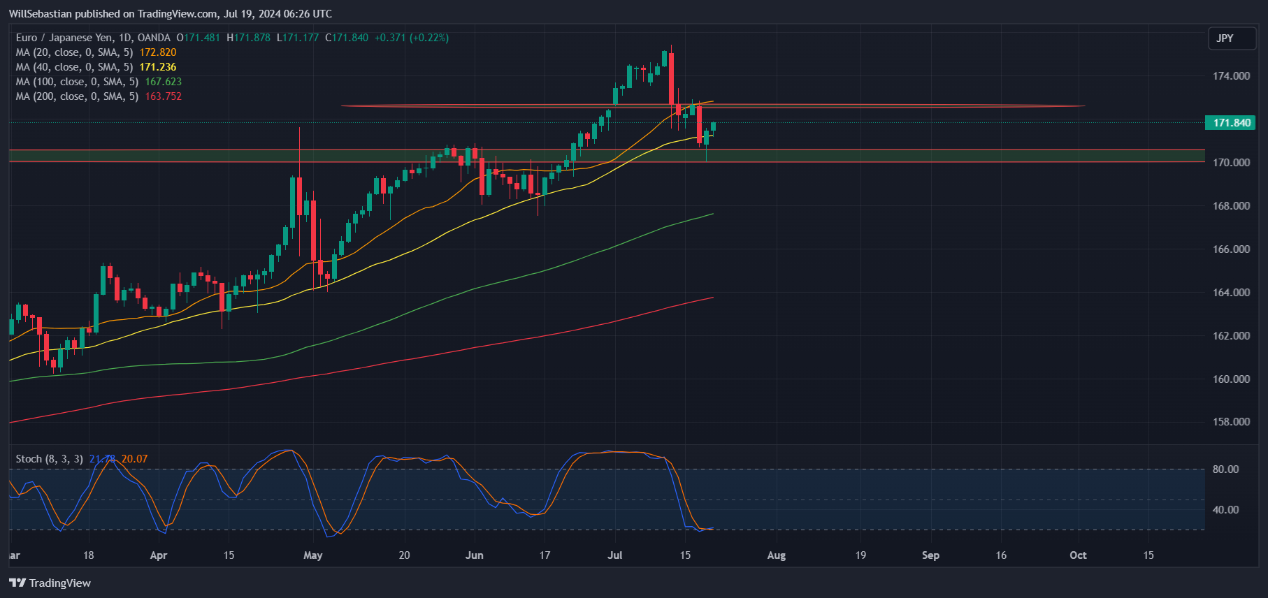 OANDA:EURJPY Chart Image by WillSebastian
