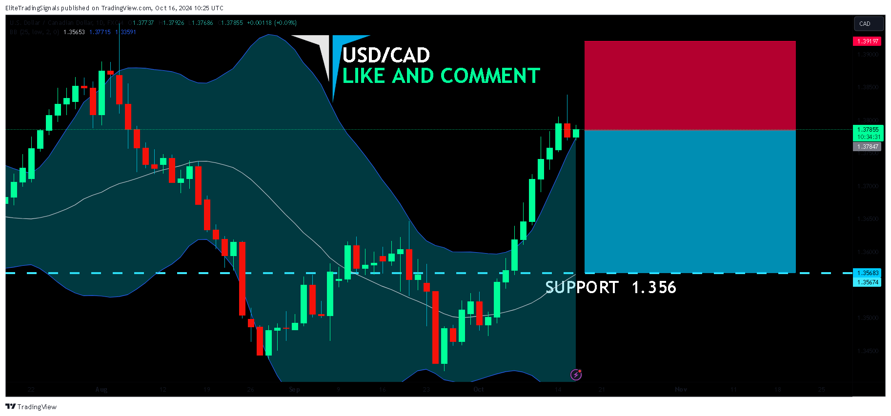 FX:USDCAD Chart Image by EliteTradingSignals