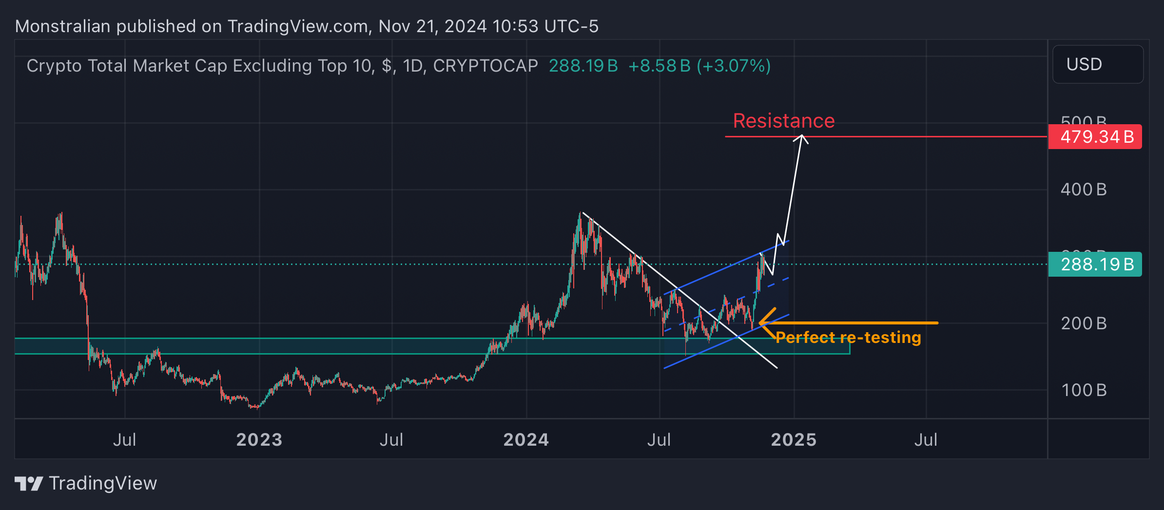 CRYPTOCAP:OTHERS Chart Image by Monstralian