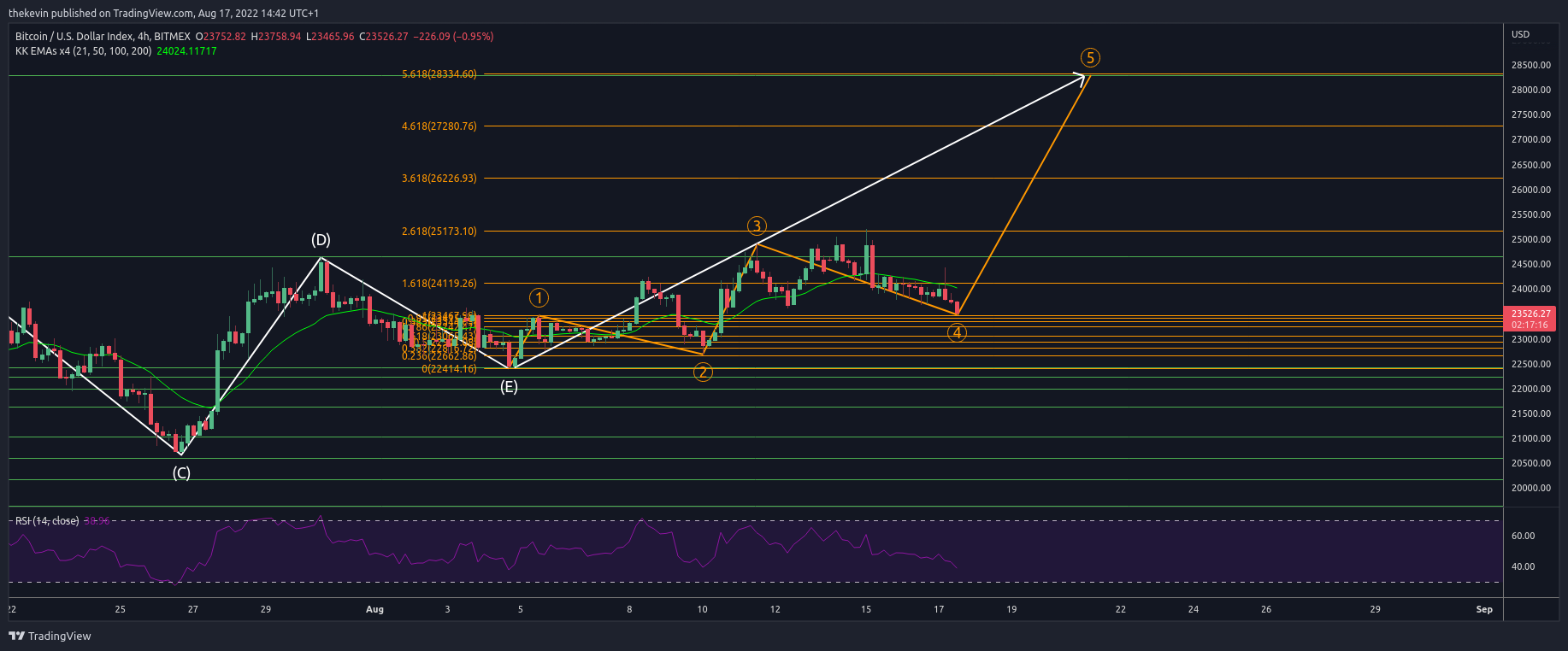 BITMEX:XBT Chart Image by thekevin