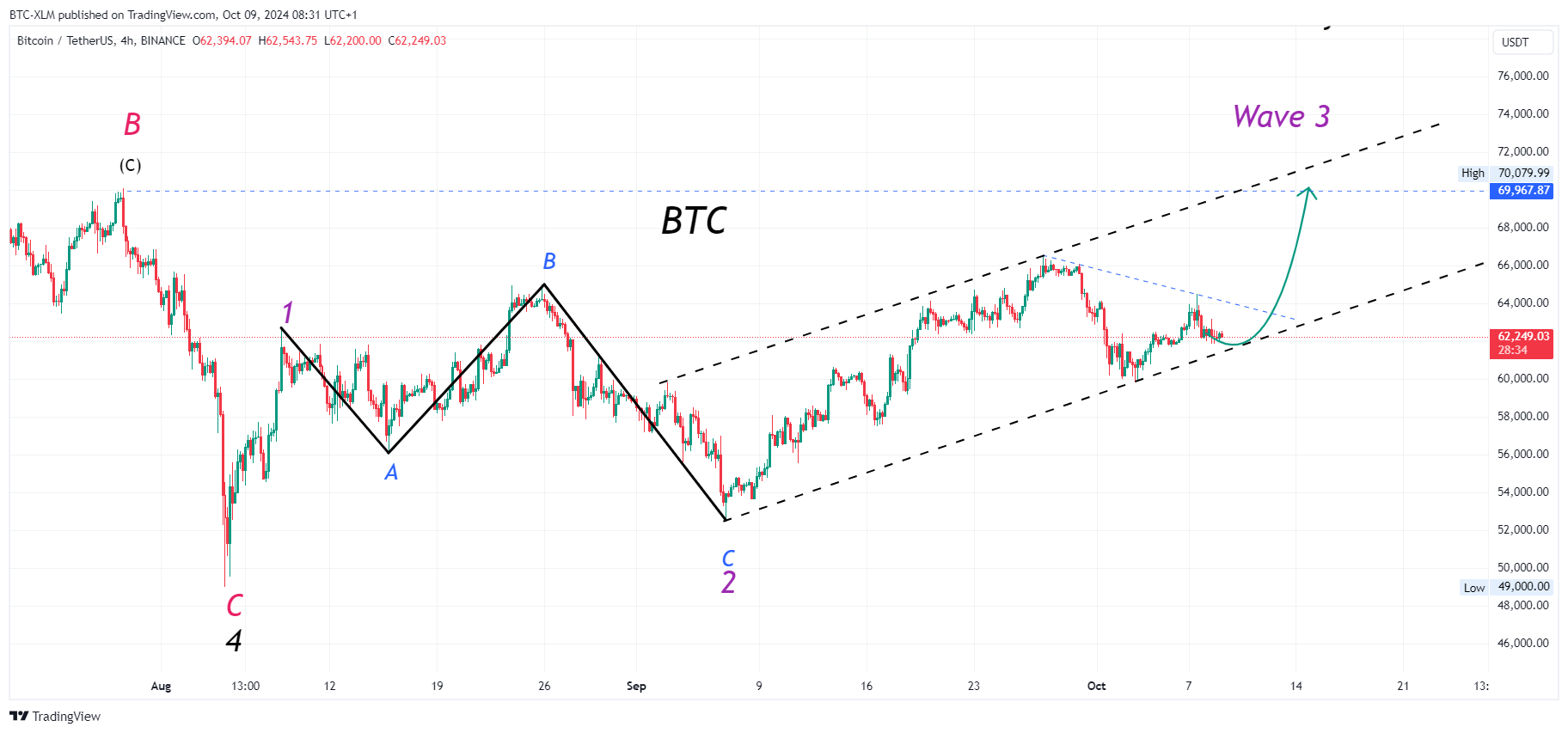 BINANCE:BTCUSDT Chart Image by BTC-XLM