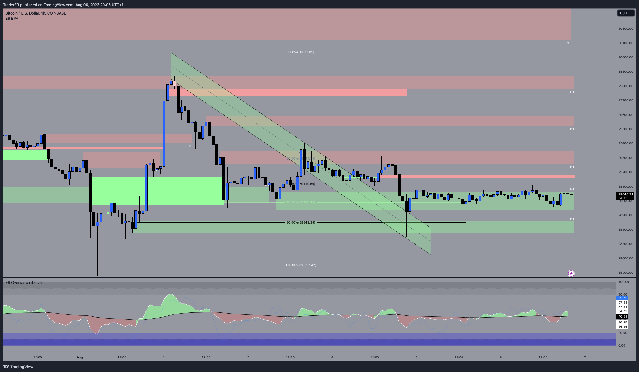 COINBASE:BTCUSD Chart Image by E9XBT