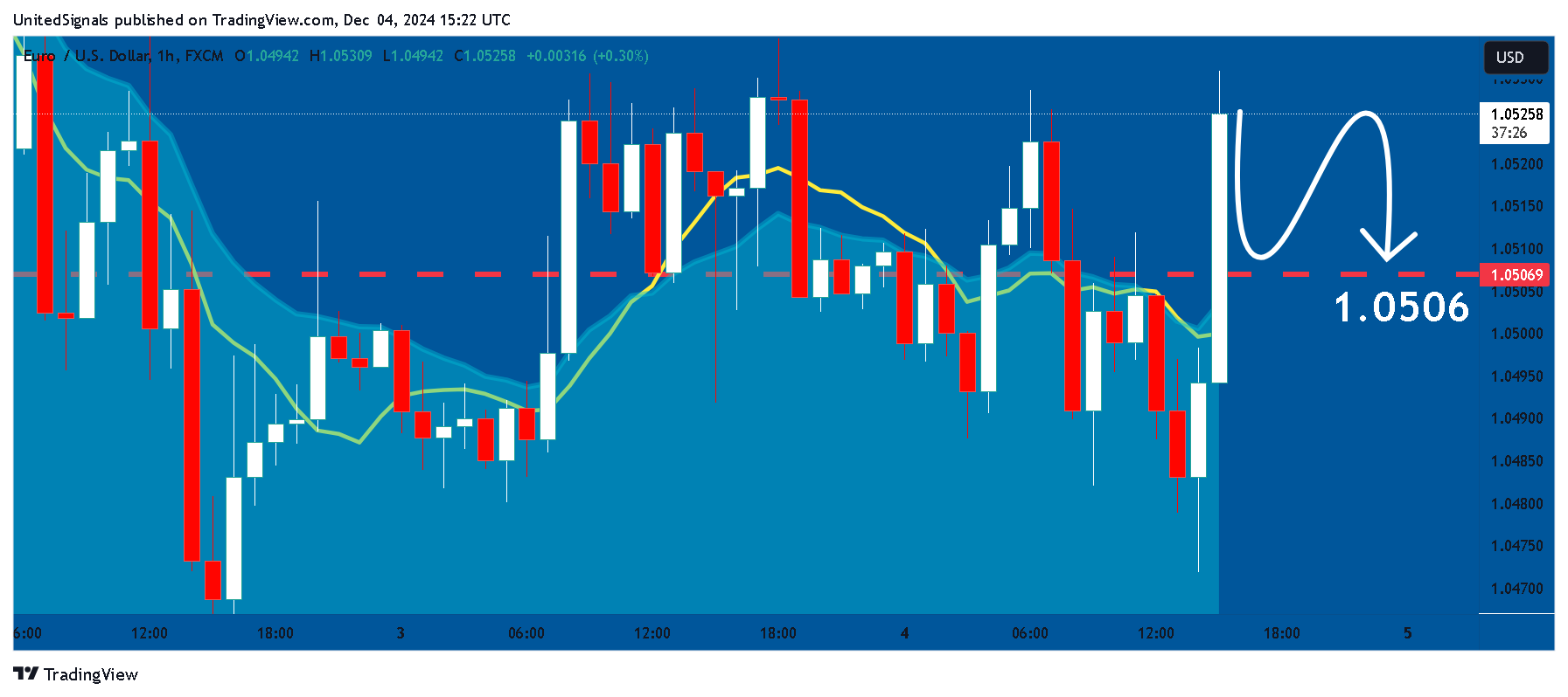 FX:EURUSD Chart Image by UnitedSignals