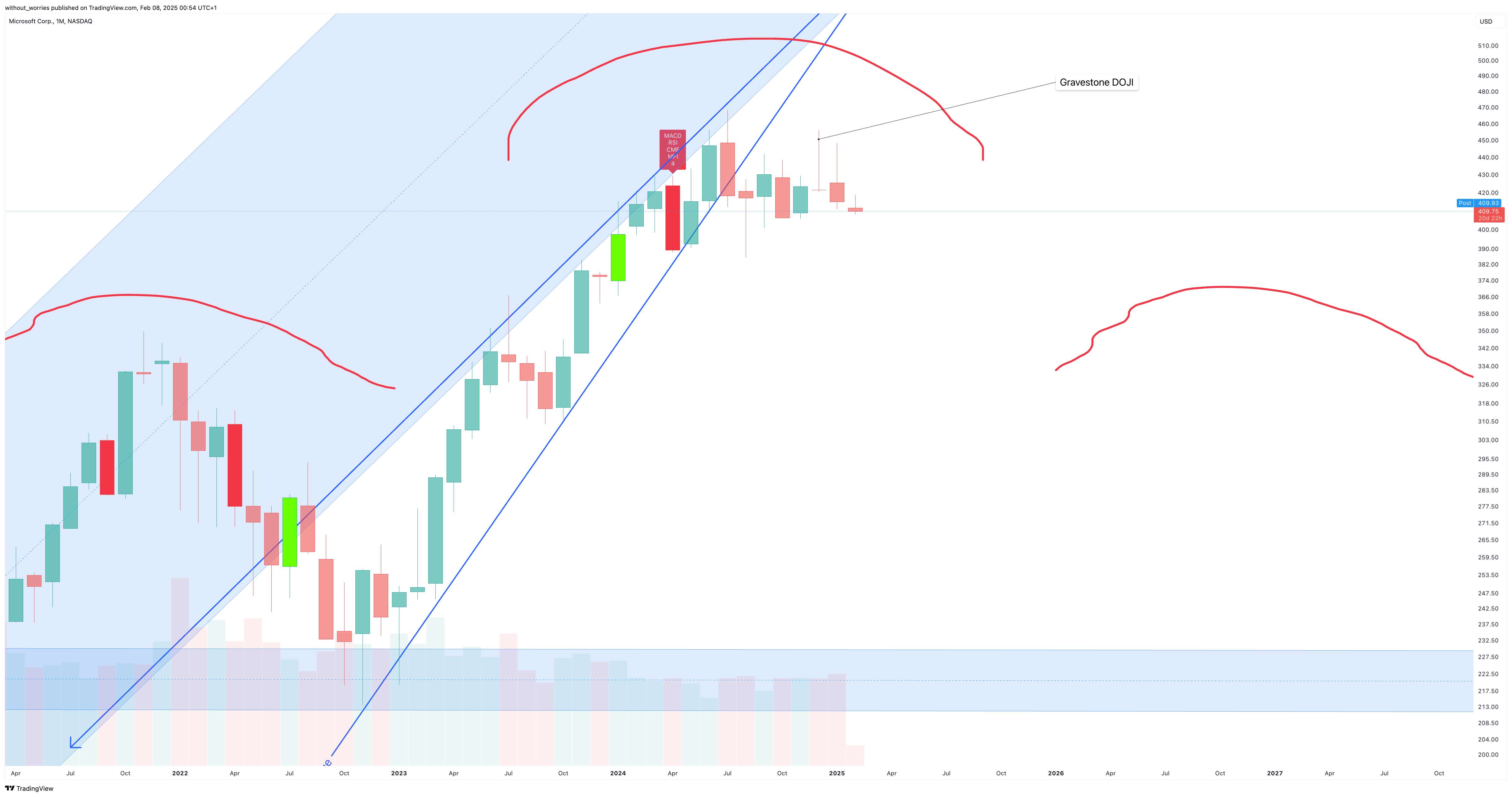 BATS:MSFT Chart Image by without_worries