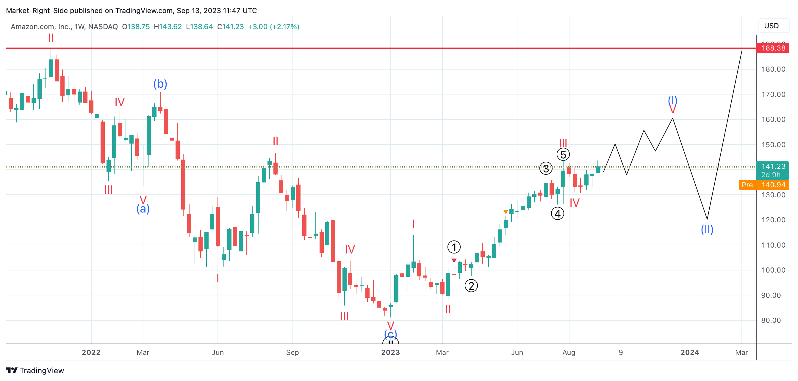 NASDAQ:AMZN Chart Image by Market-Right-Side