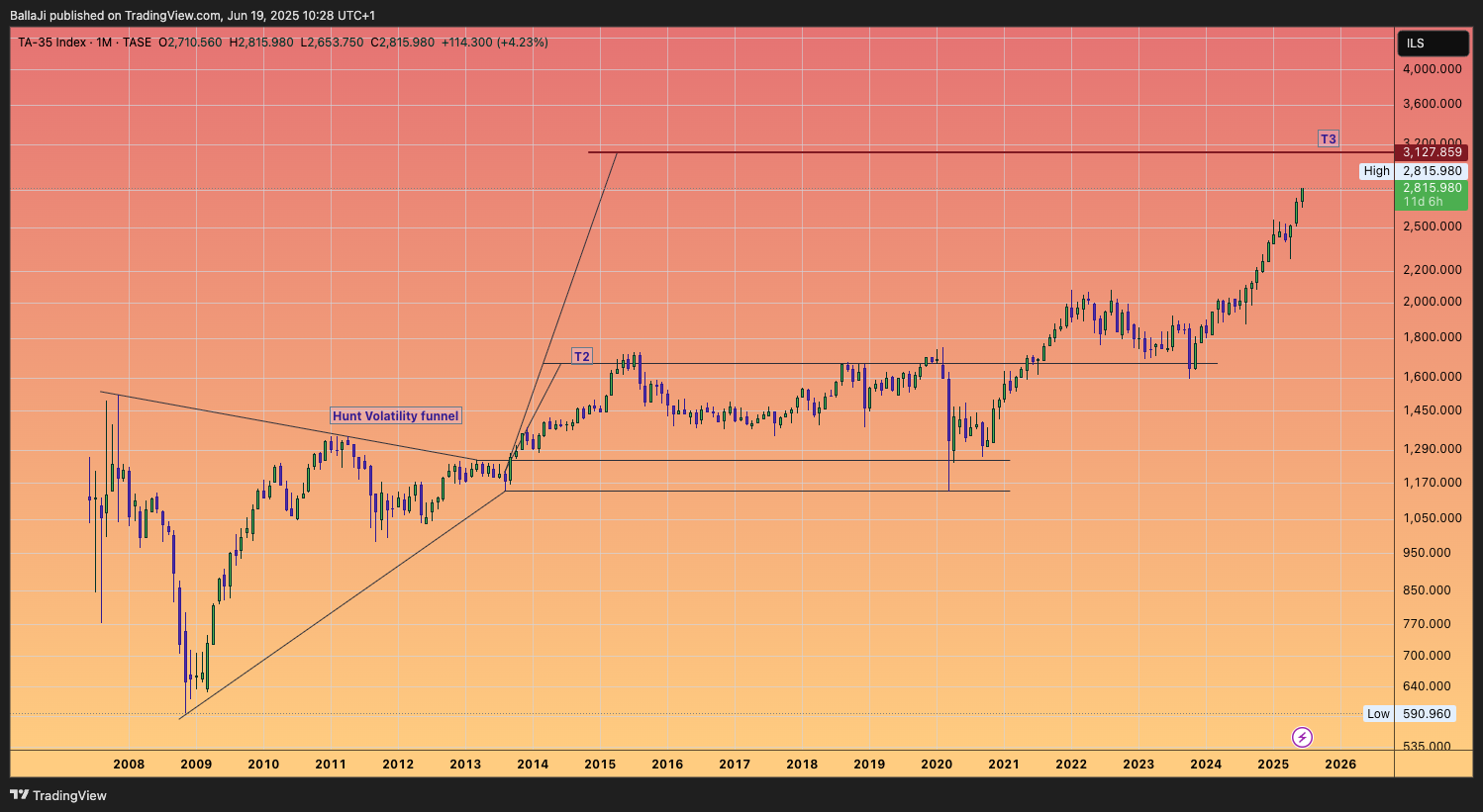 TASE_DLY:TA35 Chart Image by BallaJi