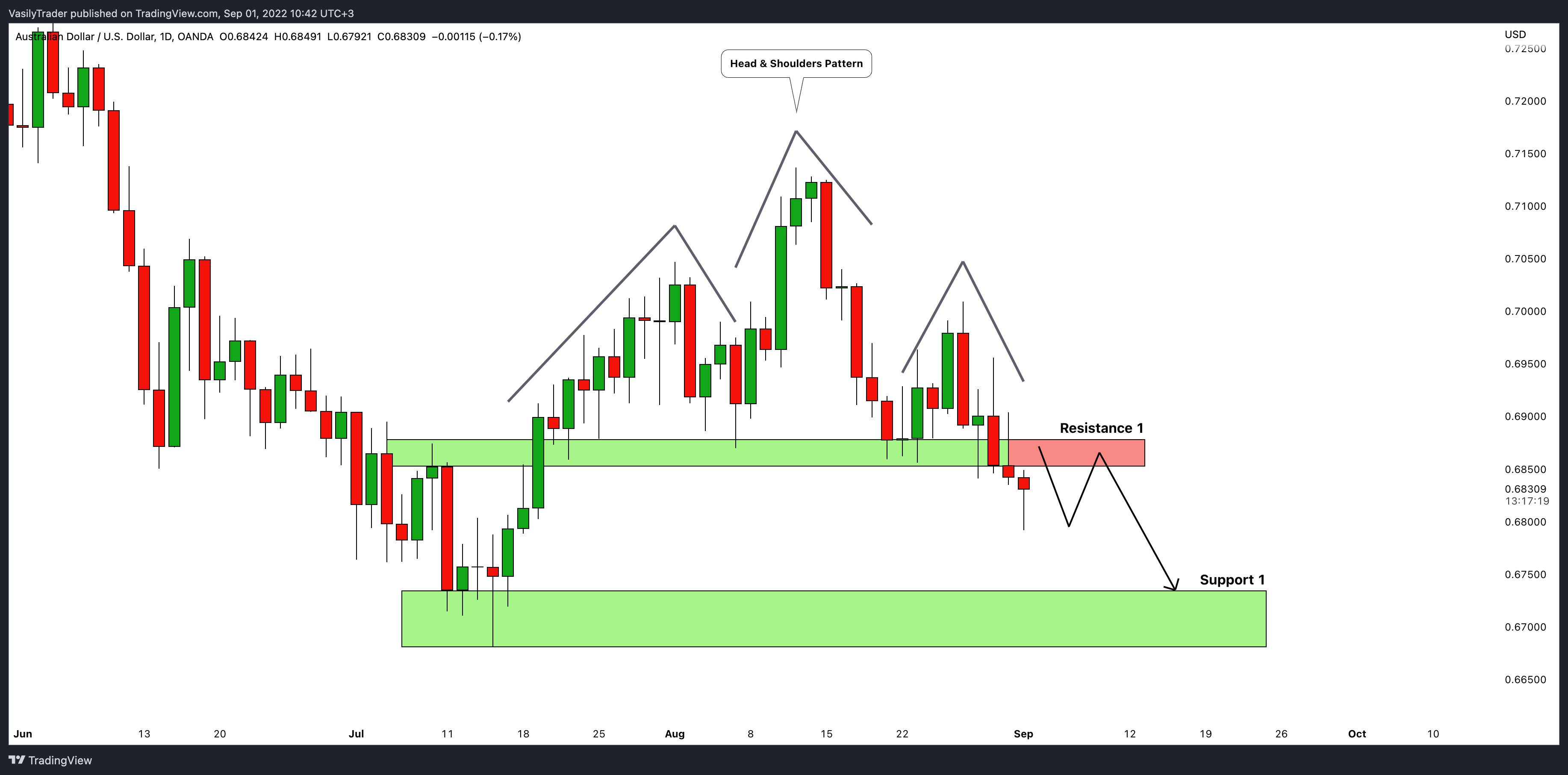 OANDA:AUDUSD Chart Image by VasilyTrader