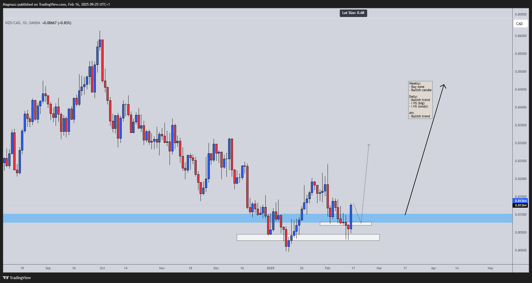 OANDA:NZDCAD Chart Image by Magnuzz