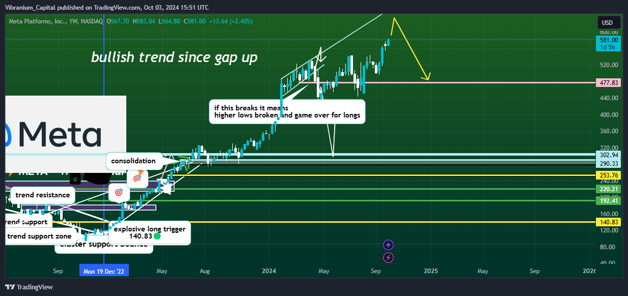 BATS:META Chart Image by Aura_Trades
