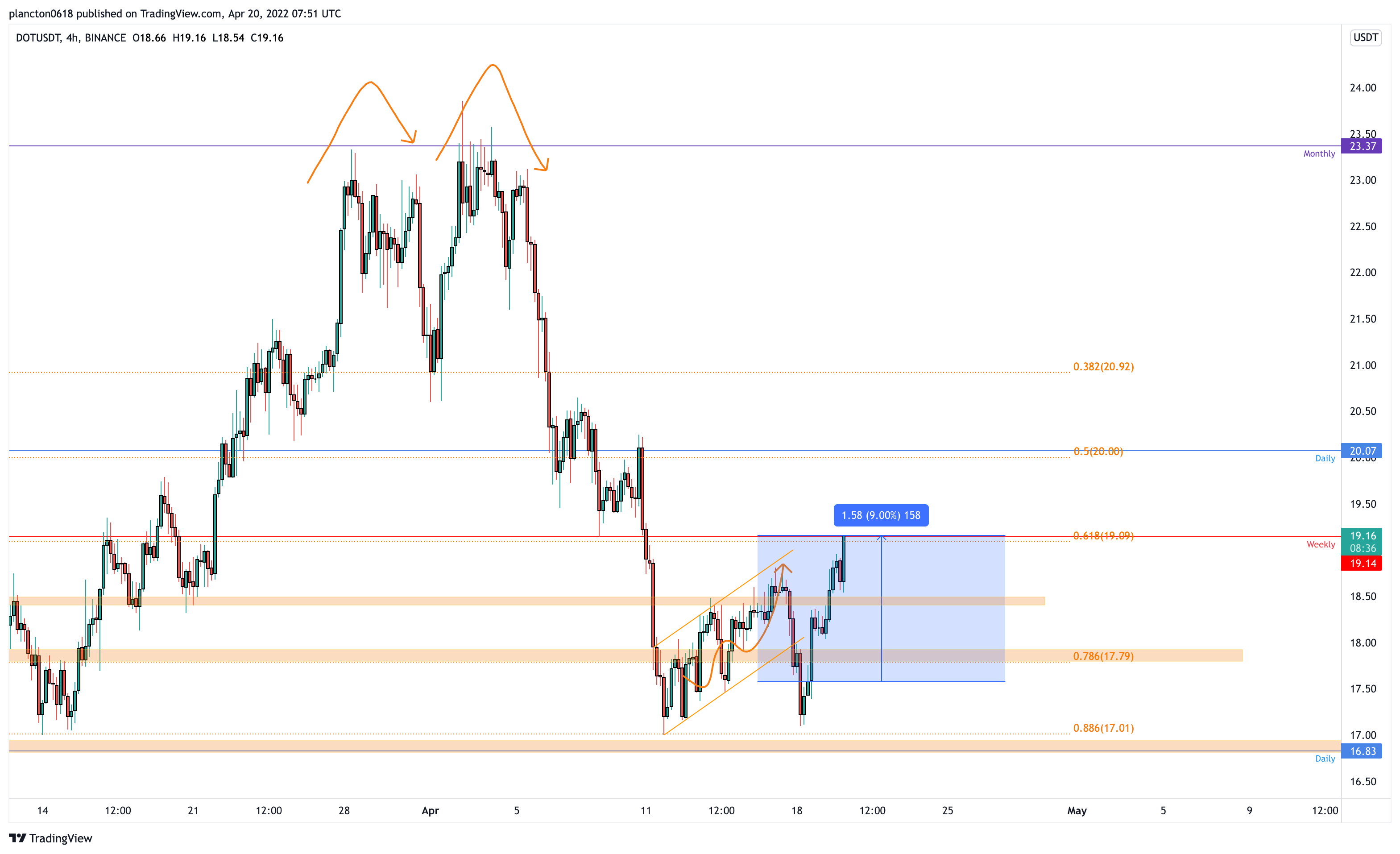 BINANCE:DOTUSDT Chart Image by InkyGrip
