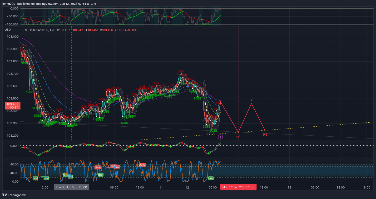 TVC:DXY Chart Image by johng2001