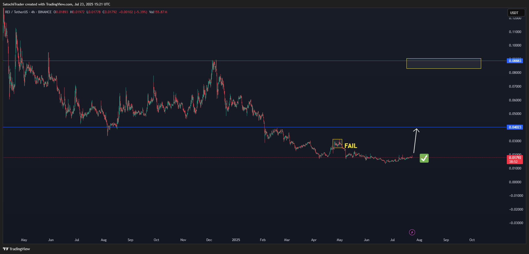 BINANCE:REIUSDT Chart Image by SatochiTrader